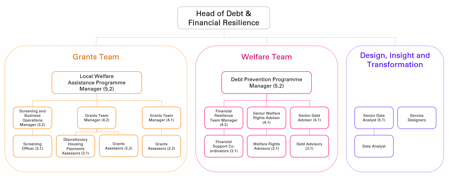 Head of Debt and financial Resilience